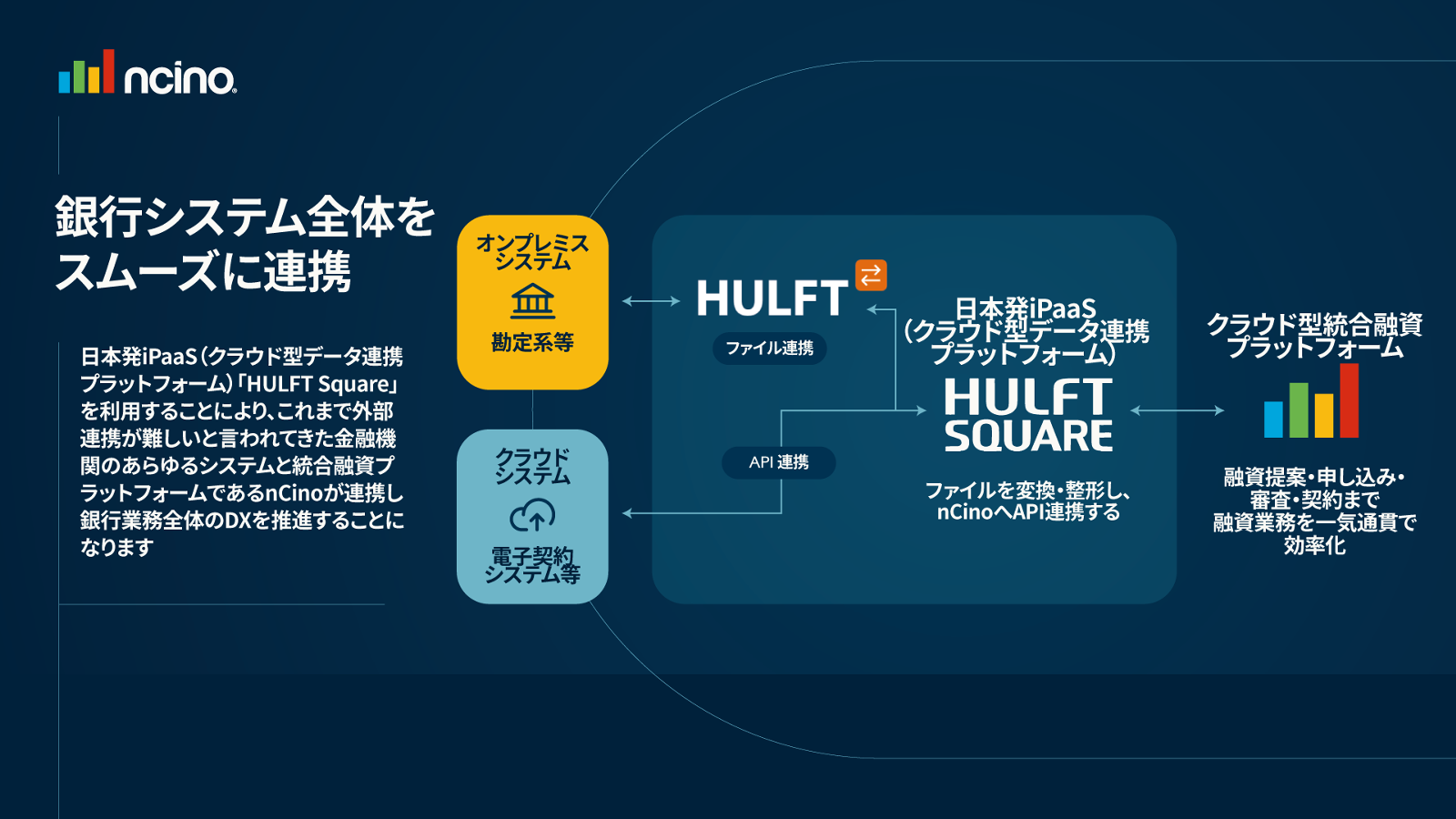 セゾン情報システムズとnCino銀行業務のDX推進支援のため『連携 